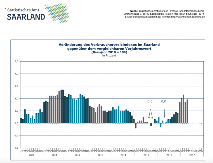 verbraucherpreisindex 04 2017