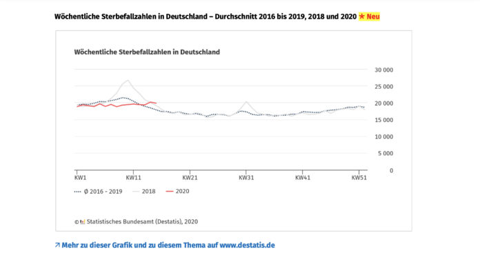 Statistisches Bundesamt: Übersterblichkeit leicht erhöht