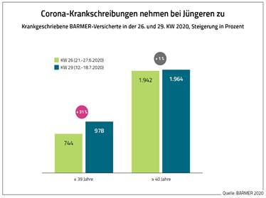 Barmer: Stärkerer Anstieg der Krankschreibungen bei Jüngeren