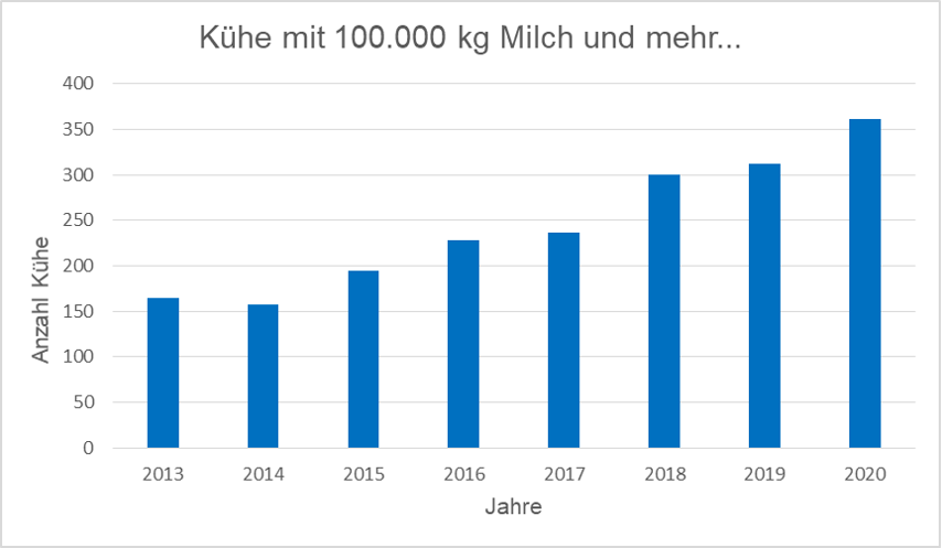210105 statistik milch kuehe