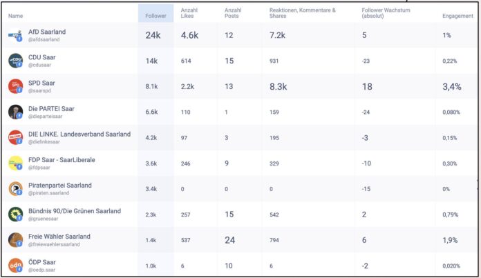 Union Stiftung - Social Media Ranking Parteien Saarland